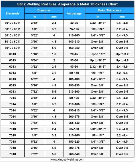 welding thickness chart